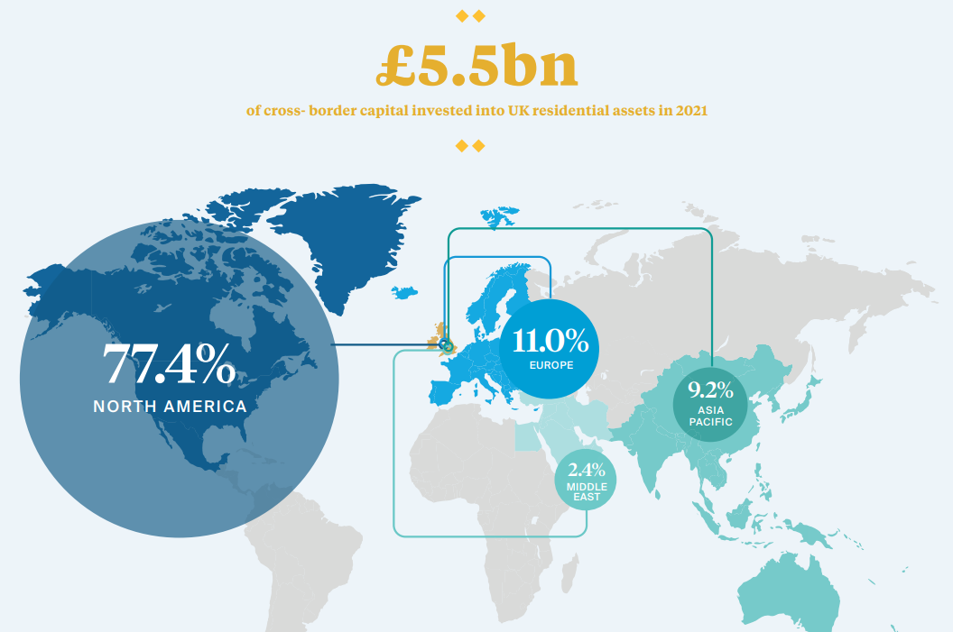 الأصول السكنية في المملكة المتحدة - تدفقات رأس المال العالمية