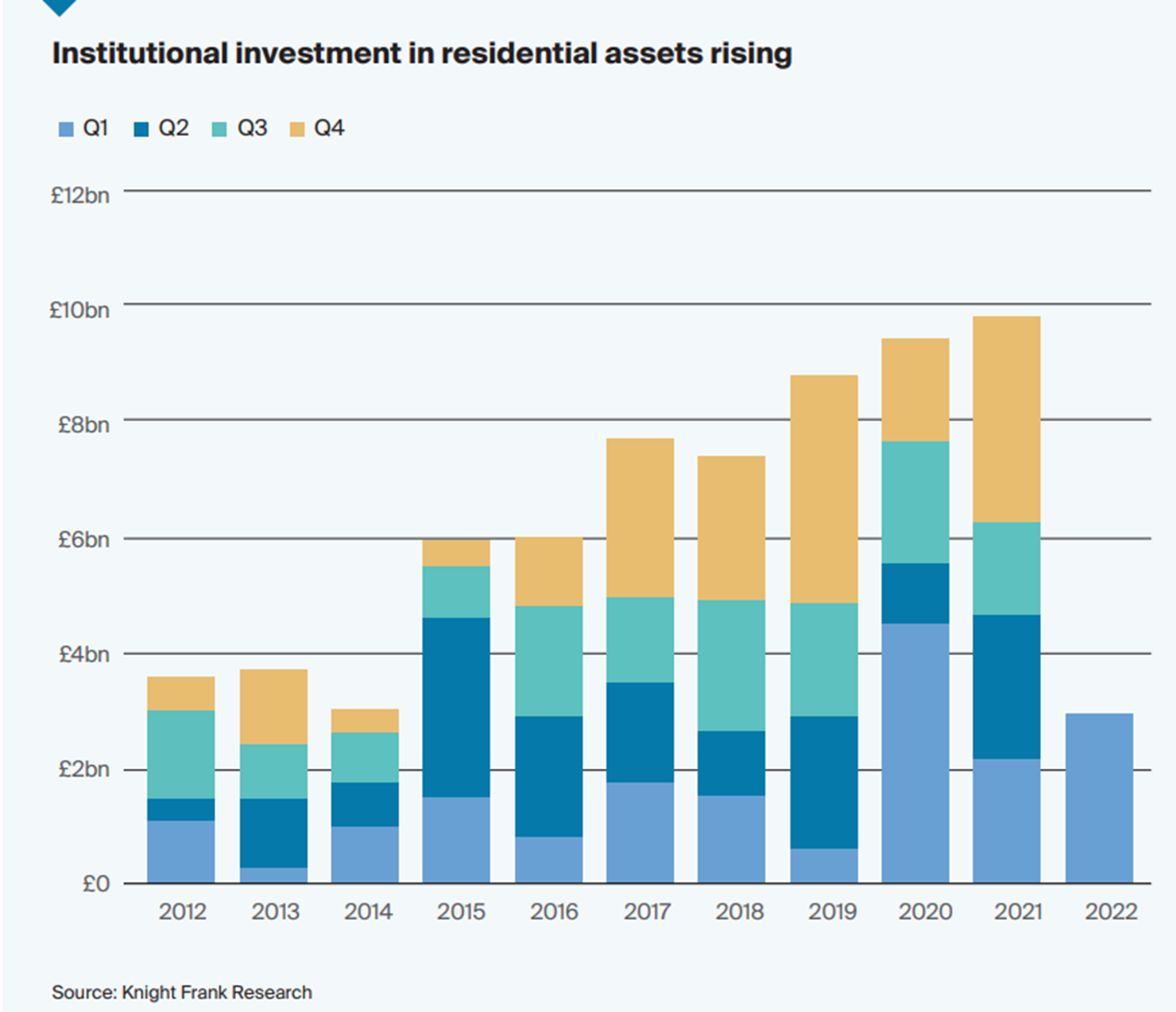 Investment in residential assets in UK is rising